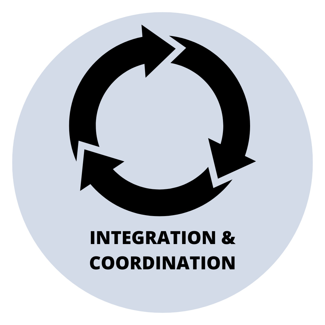 Light blue circle background, with icon of circle of three arrows. The words “Integration & Coordination” are written underneath the icon.